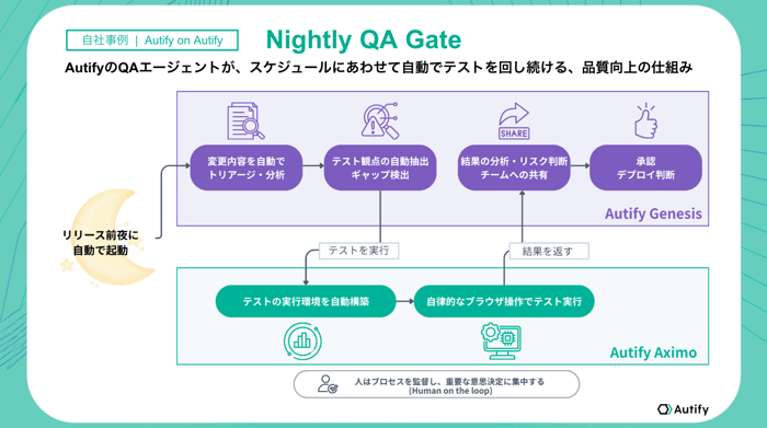 Autify on AutifyのNightly QA Gate。リリース前夜に自動起動し、Autify Genesisが変更のトリアージ・分析・観点抽出・承認、Autify Aximoがテスト実行環境の構築とブラウザ操作によるテスト実行を担う流れ図