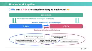 「CSM」と「CRE」の2職種を新たに設けた背景や舞台裏