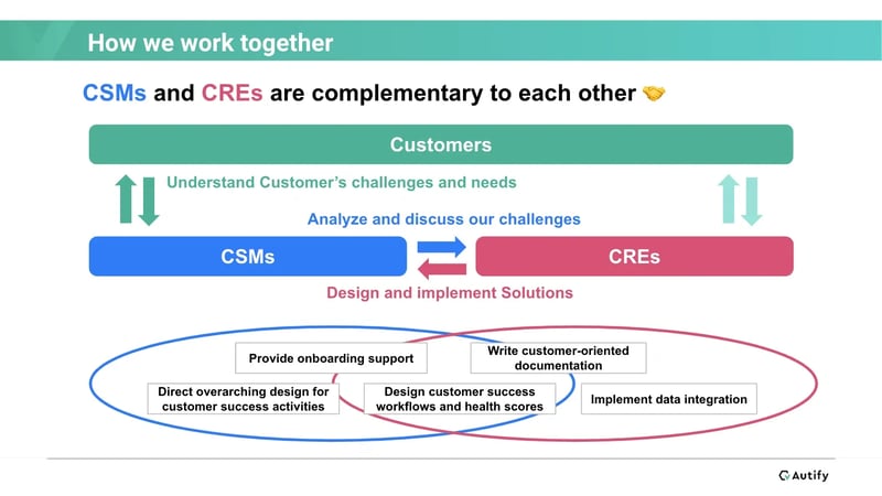 「CSM」と「CRE」の2職種を新たに設けた背景や舞台裏