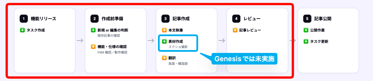 Genesis のワークフローを利用した完全自動化