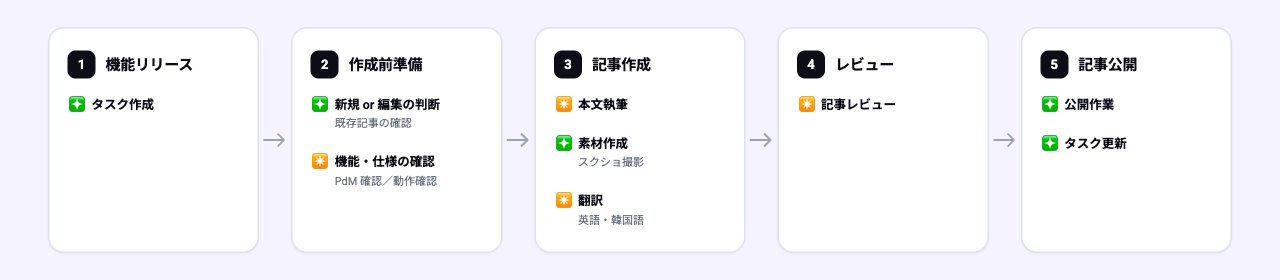ドキュメント業務を工程に分解し、どこから着手すれば一番効くのか を見極める