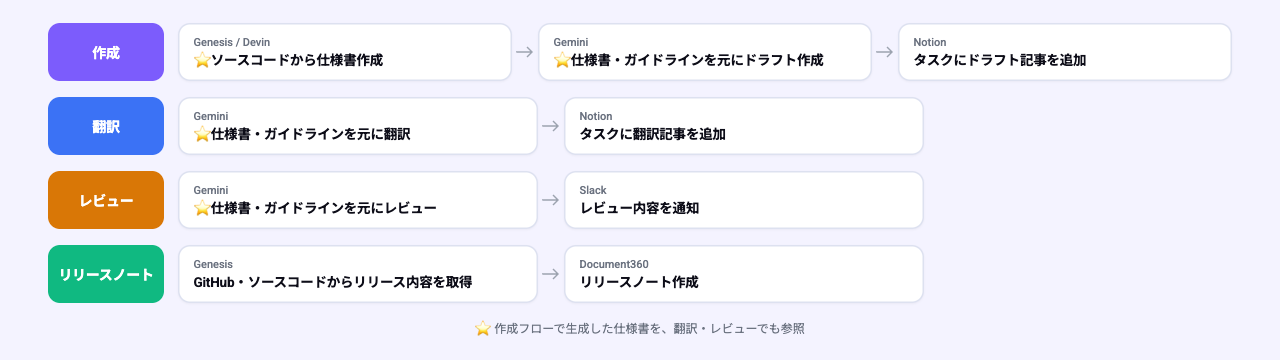 対応するタスクは4つ