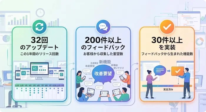 32回のアップデート、200件以上のフィードバック、30件以上を実装