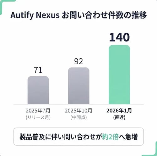 Autify Nexus お問い合わせ件数の推移