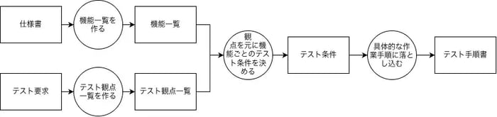 テストケースを作るまでの仕事を最初に書き出したプロセスフロー図（PFD）。丸が作業、四角が成果物、矢印がインプットとアウトプットの関係を表す