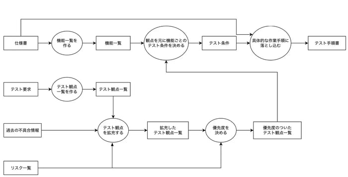 見直し後のプロセスフロー図（PFD）。過去の不具合の考慮と、リスクにもとづくテスト観点の優先度付けを追加した状態