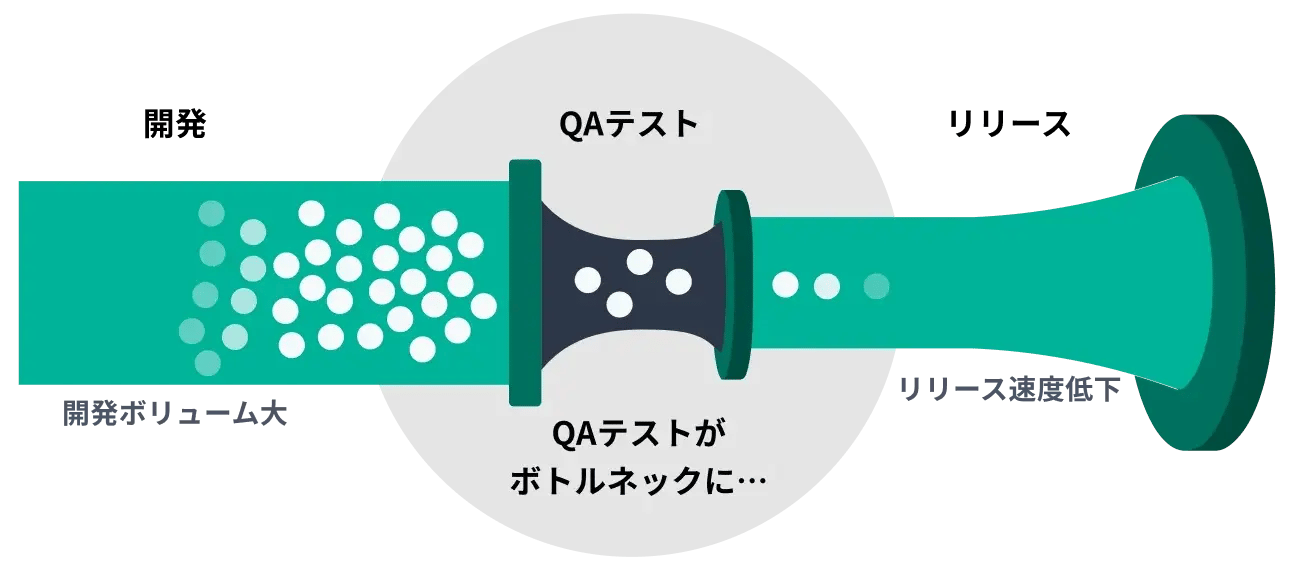 QAテストがボトルネックに・・・