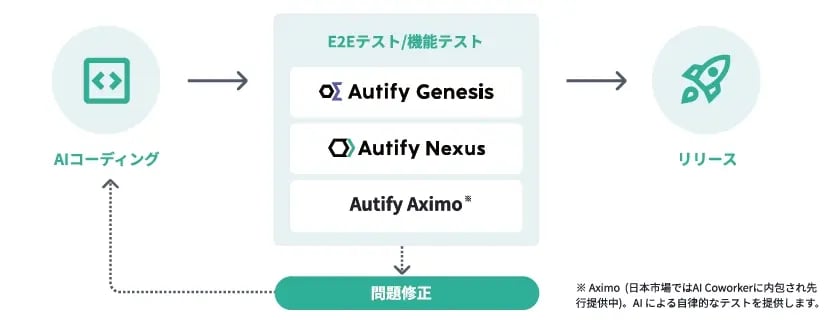考える、繰り返す、実行する