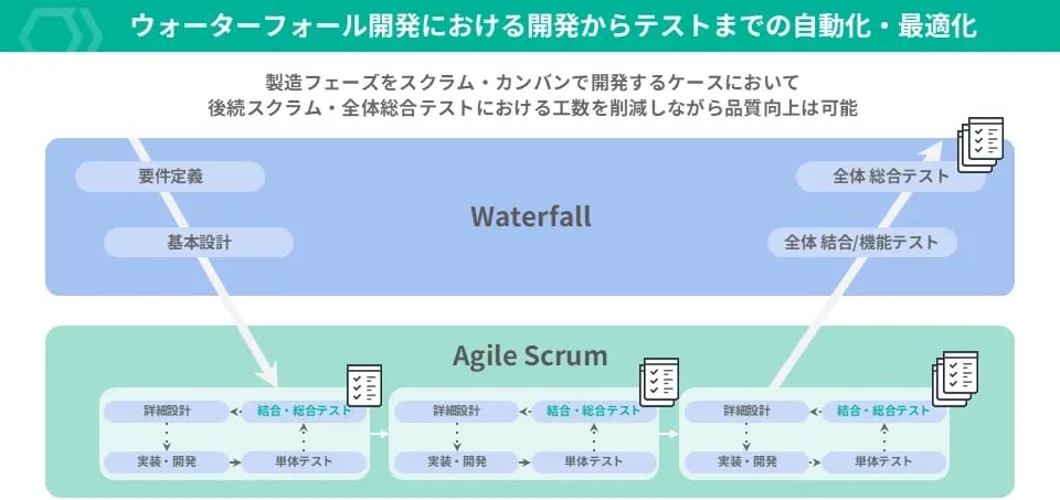 ウォーターフォール開発における開発からテストまでの自動化・最適化