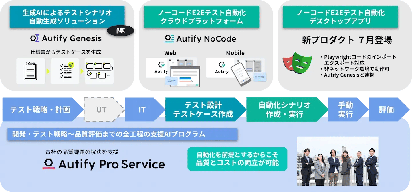 Autifyのサービスポートフォリオ ー品質向上に向けた開発業務全体の効率化をご支援ー