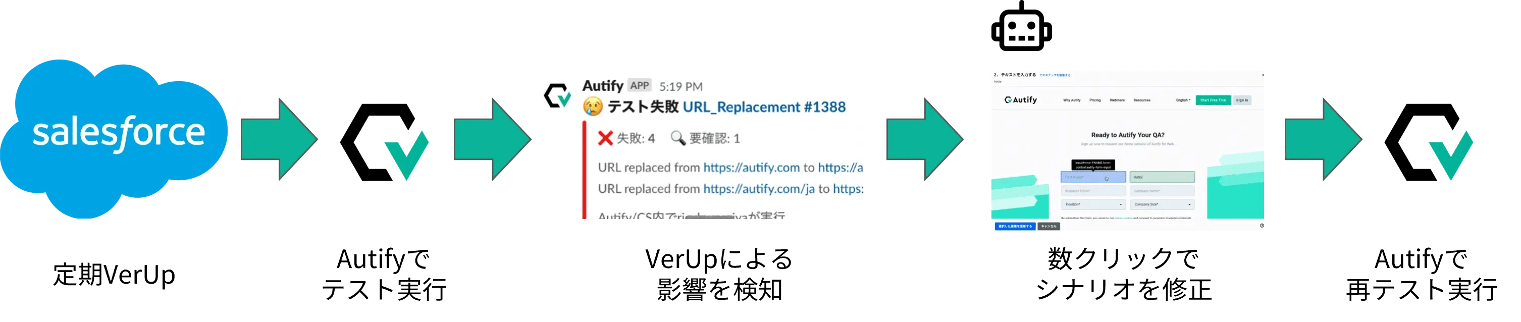 “年3回のSalesforce更新、もう怖くない。Autifyで運用も自動化。