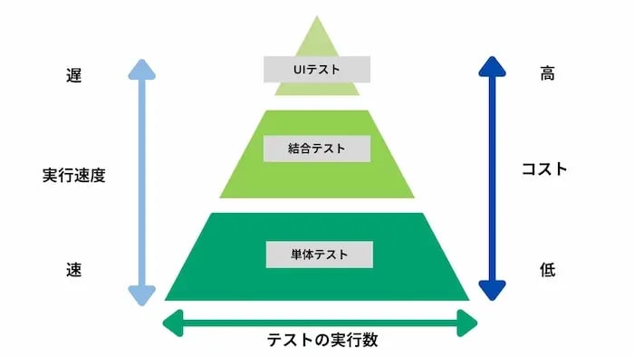 テストピラミッドとUIテスト