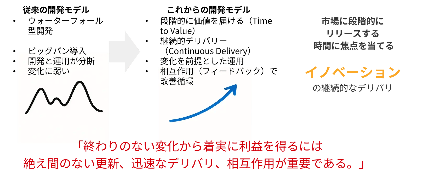 “変化に強いDX企業”が重視するのは、Time to Value と継続的デリバリー