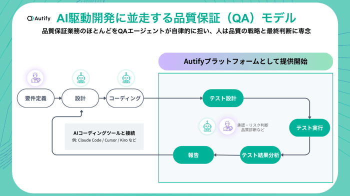 AI駆動開発に並走する品質保証(QA)モデル。要件定義・設計・コーディングの開発サイクルに対し、テスト設計・実行・結果分析・報告をAutifyプラットフォームのQAエージェントが担う流れ図