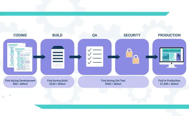 バグ発見が遅れると、どのようなコストがかかるか - DevOpsにおけるSTLC