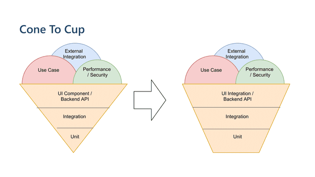 how can we improve the testability 25
