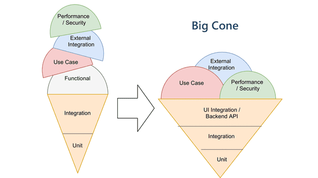 how can we improve the testability 17