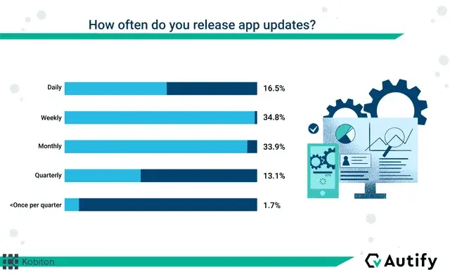 DevOpsテスト統計の現状: リリース頻度