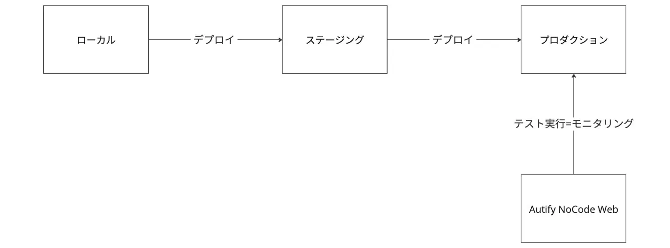 プロダクションでのテスト実行=モニタリング