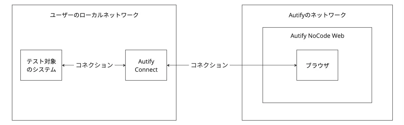 Autify Connectを利用すればローカル環境で動作するシステムをテストできる