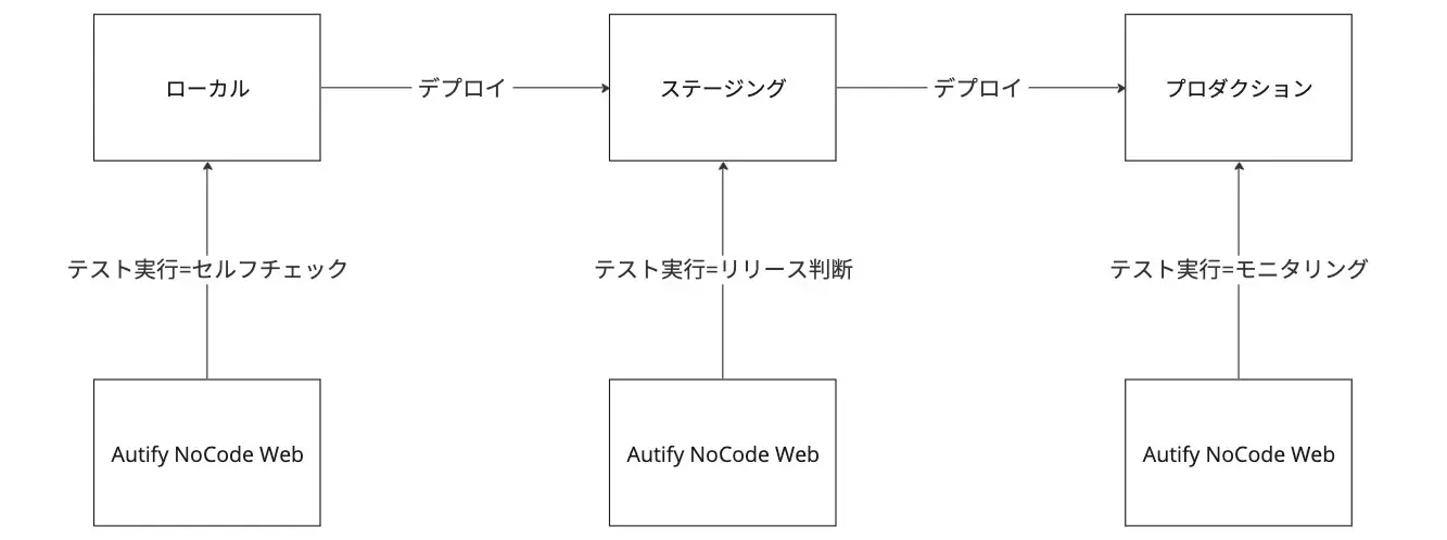パイプラインのすべてのステージでAutify for Webによるテストを活用する