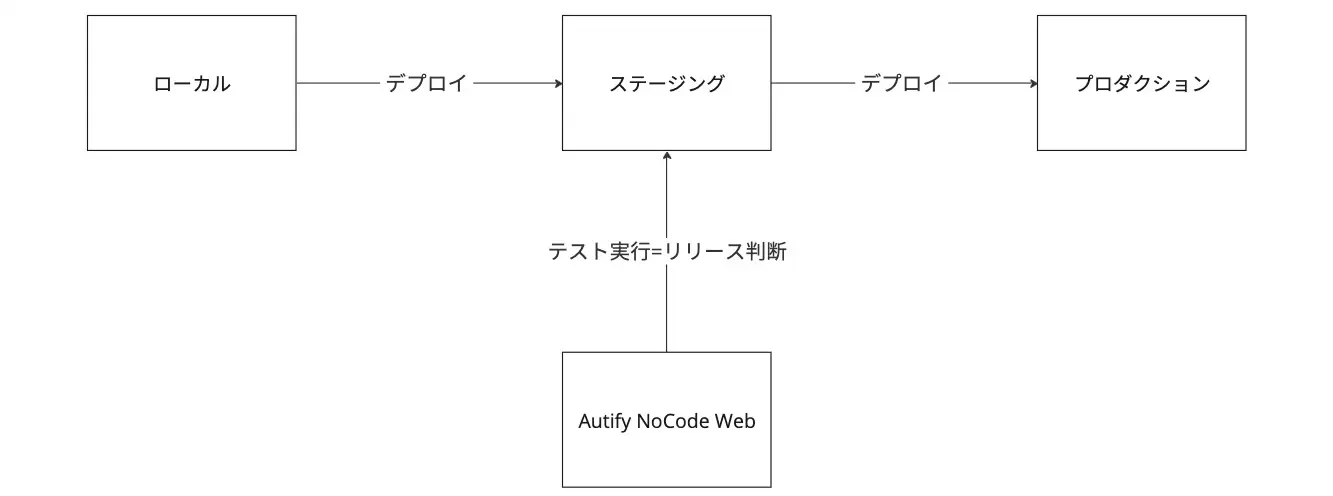 ステージングでのテスト実行=リリース判断