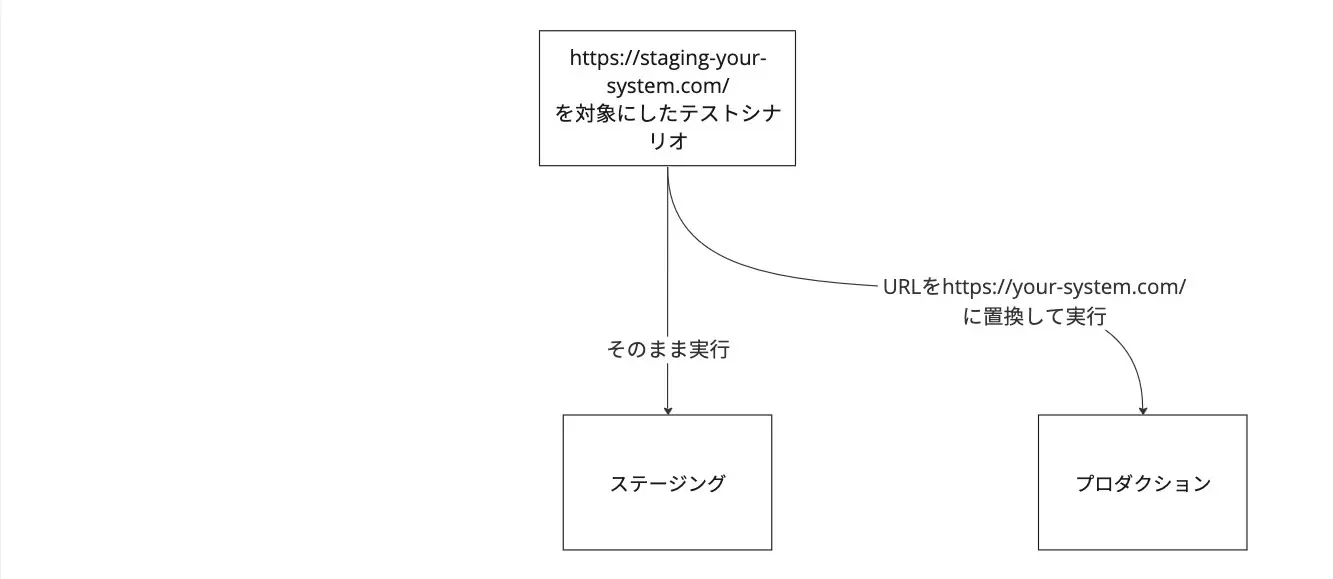 URL置換を利用して、ステージング上で作成されたシナリオをプロダクション上で再利用する