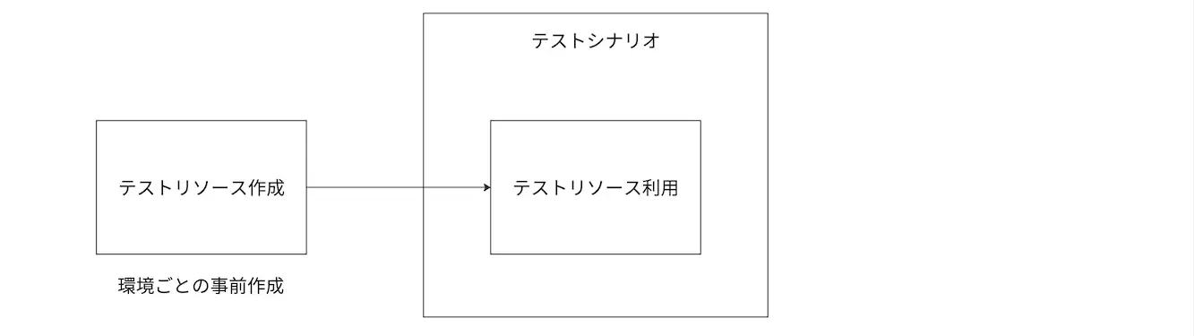 テストリソース作成がテストシナリオに含まれない場合