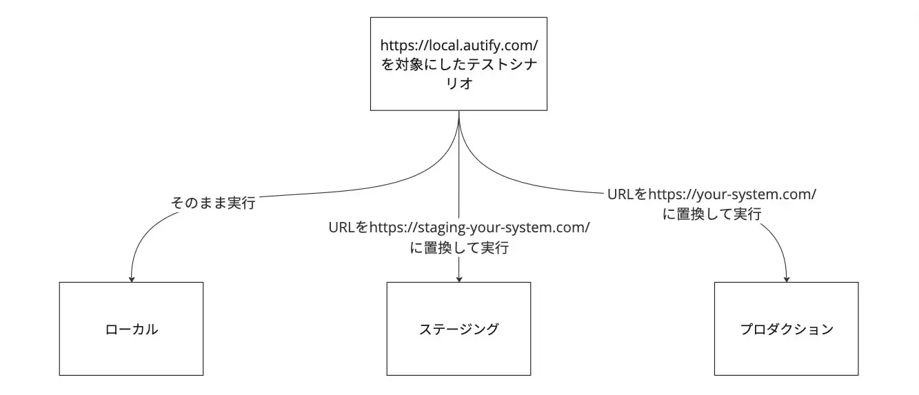 URL置換を利用して、ローカル環境で作成されたテストシナリオをステージング環境とプロダクション環境に再利用する