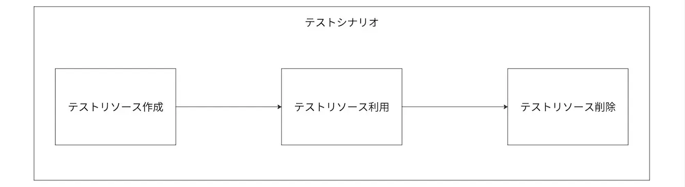 リソースの作成と削除がテストシナリオに含まれれば、そのシナリオはポータブルになる