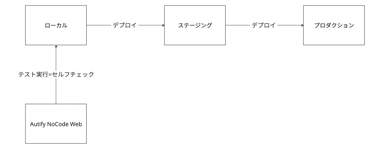ローカルでのテスト実行=セルフチェック