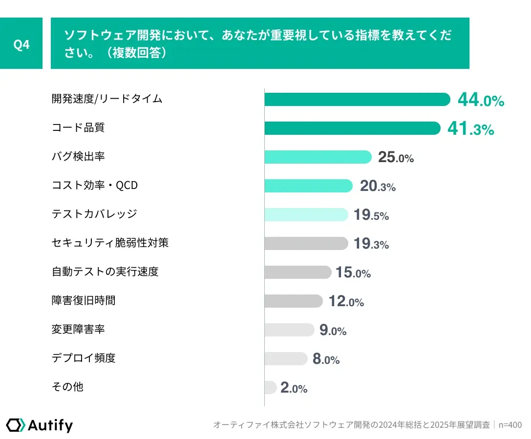 ソフトウェア開発において、あなたが重要視している指標を教えてください。