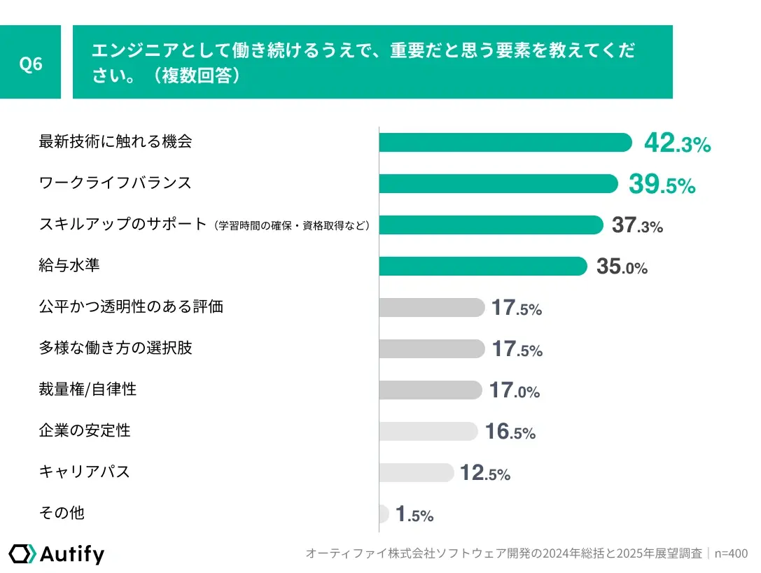 エンジニアとして働き続けるうえで、重要だと思う要素を教えてください。