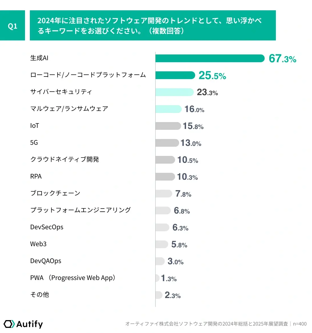 2024年に注目されたソフトウェア開発のトレンドとして、思い浮かべるキーワードをお選びください。